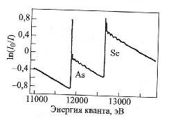 Рентгеновский спектр поглощения соединения CuAsSe2 в области краёв поглощения As и Se.